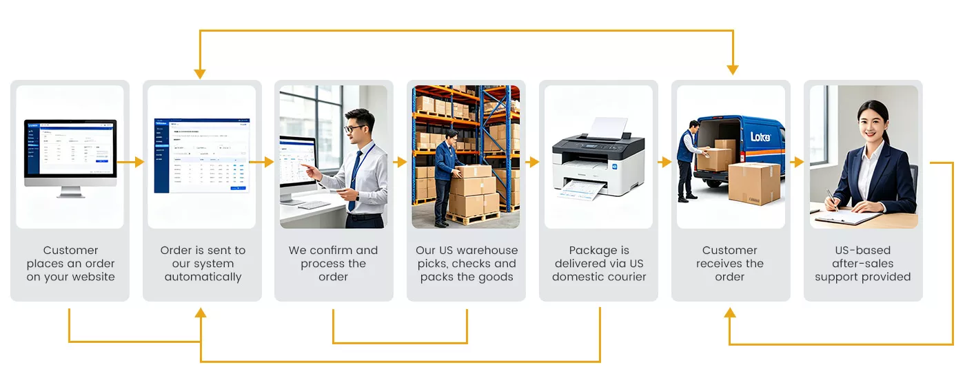 Shanghai Baiyou pet product dropshipping process from online order to US warehouse delivery and after-sales support